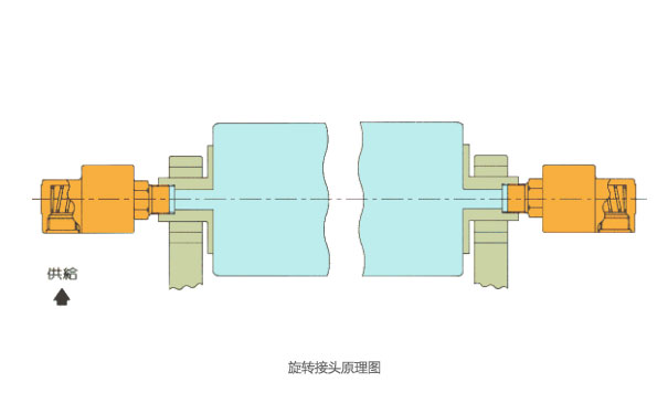 360度旋轉(zhuǎn)滑環(huán)的傳輸性到底如何？